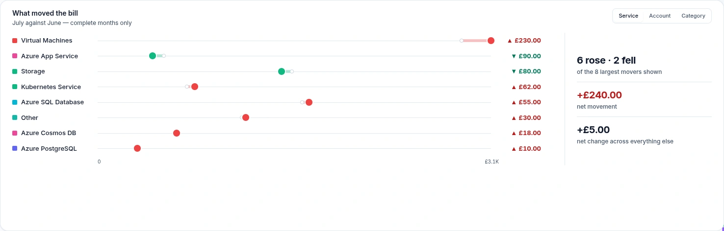 Emnode showing what moved the Azure bill from June to July — Virtual Machines up 230 pounds, Azure App Service down 90 and Storage down 80, six services rising and two falling for a net movement of 240 pounds