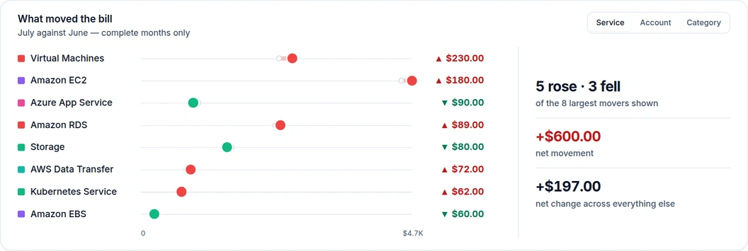 Emnode showing what moved the cloud bill from June to July — Virtual Machines up 230 dollars and Amazon EC2 up 180, with Azure App Service, Storage and Amazon EBS falling, for a net movement of 600 dollars across both clouds