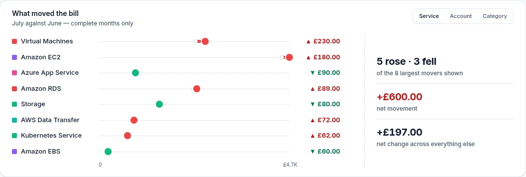 Emnode showing what moved the cloud bill from June to July — Virtual Machines up 230 pounds and Amazon EC2 up 180, with Azure App Service, Storage and Amazon EBS falling, for a net movement of 600 pounds across both clouds