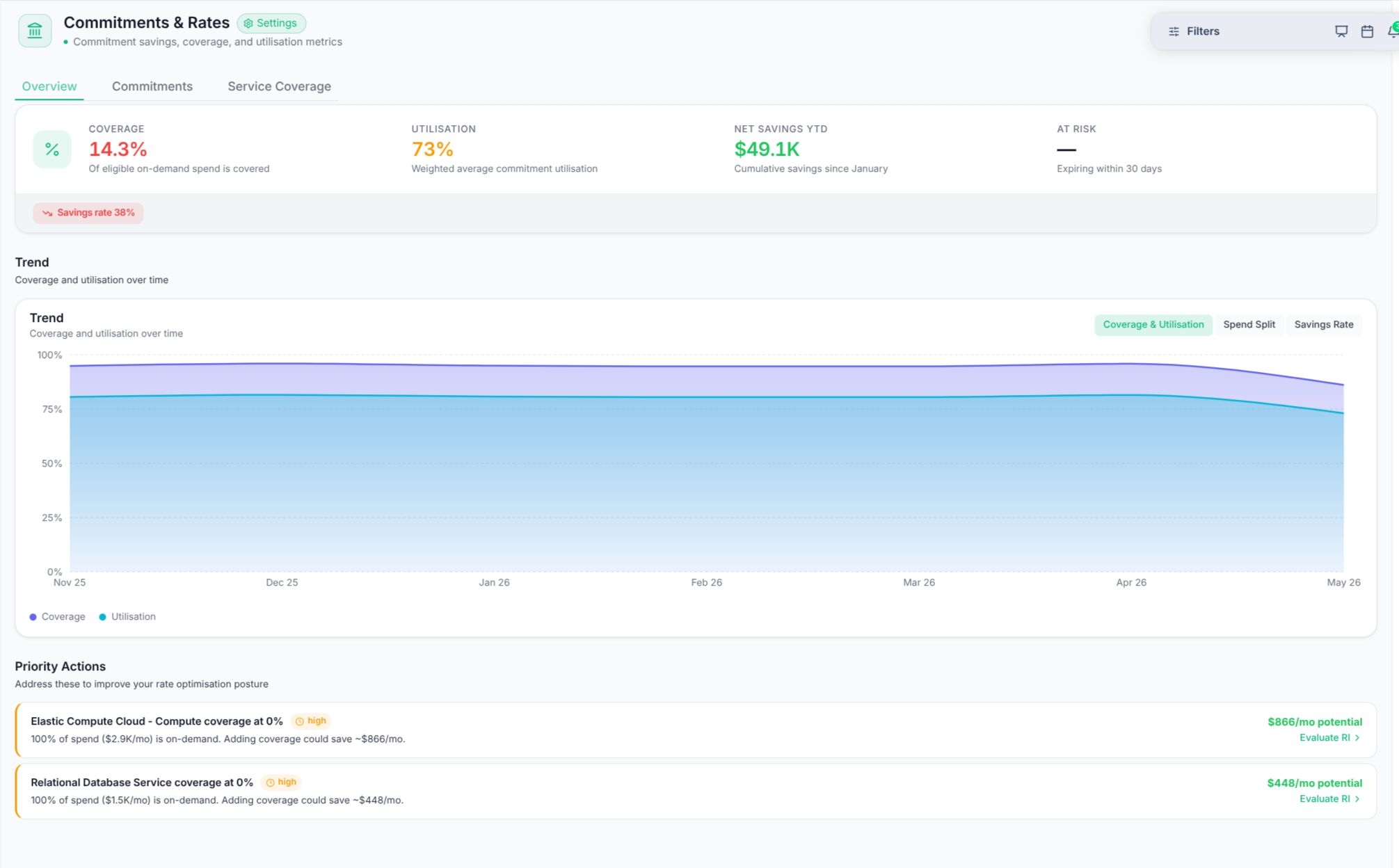 Emnode Commitments and Rate Optimisation view showing coverage, utilisation and at-risk expiry