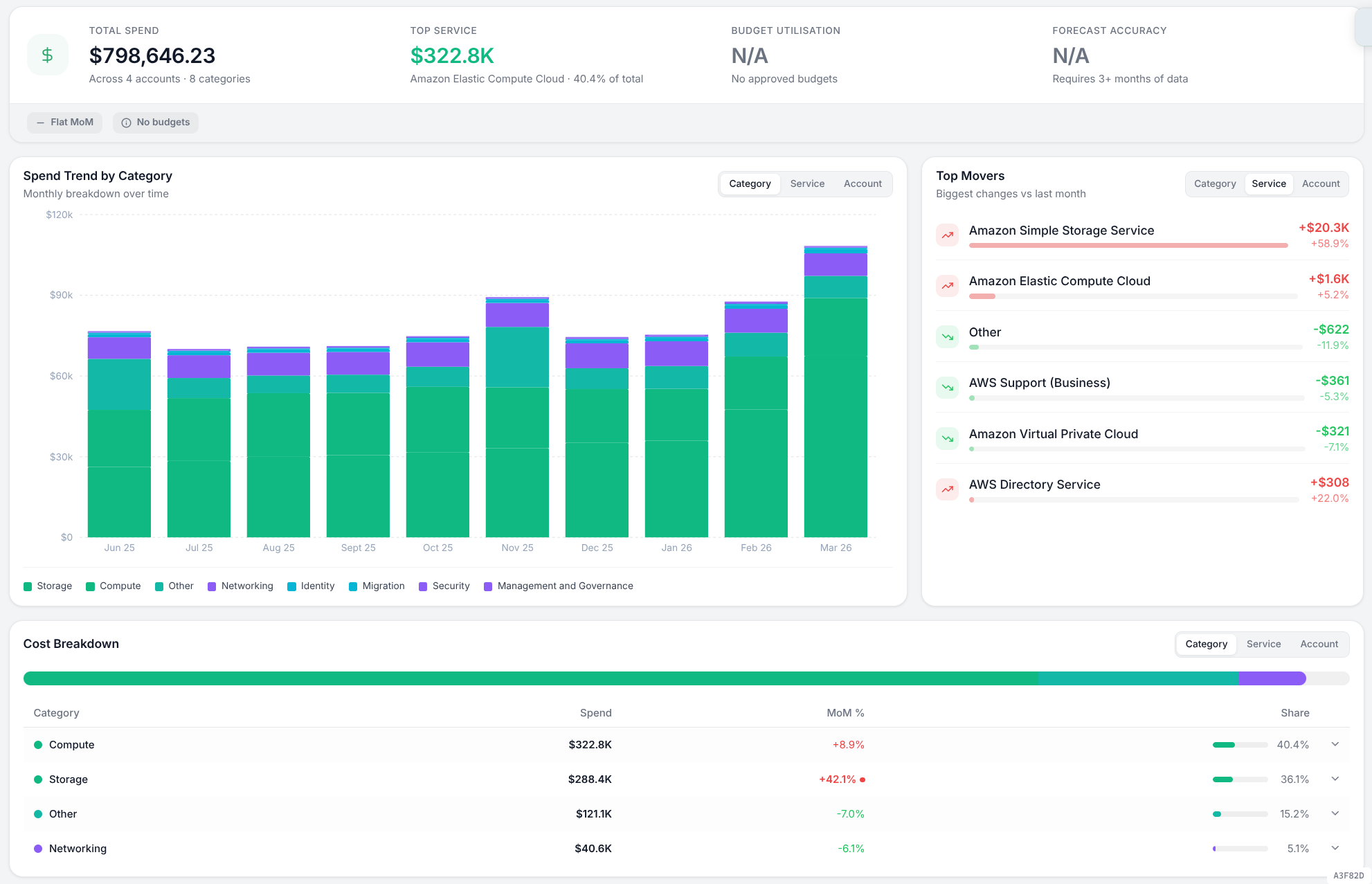 Emnode cost overview showing spend trends, top movers and cost breakdown by category