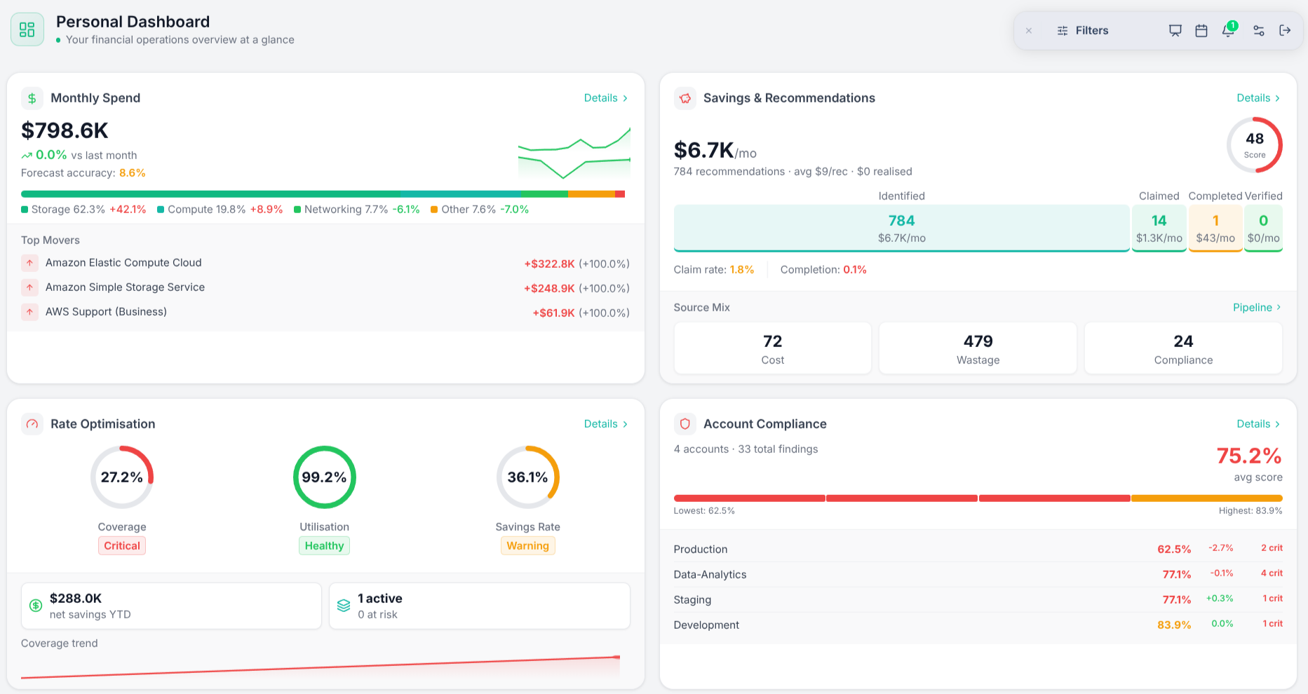 Emnode dashboard showing cost overview, savings, compliance and monitoring