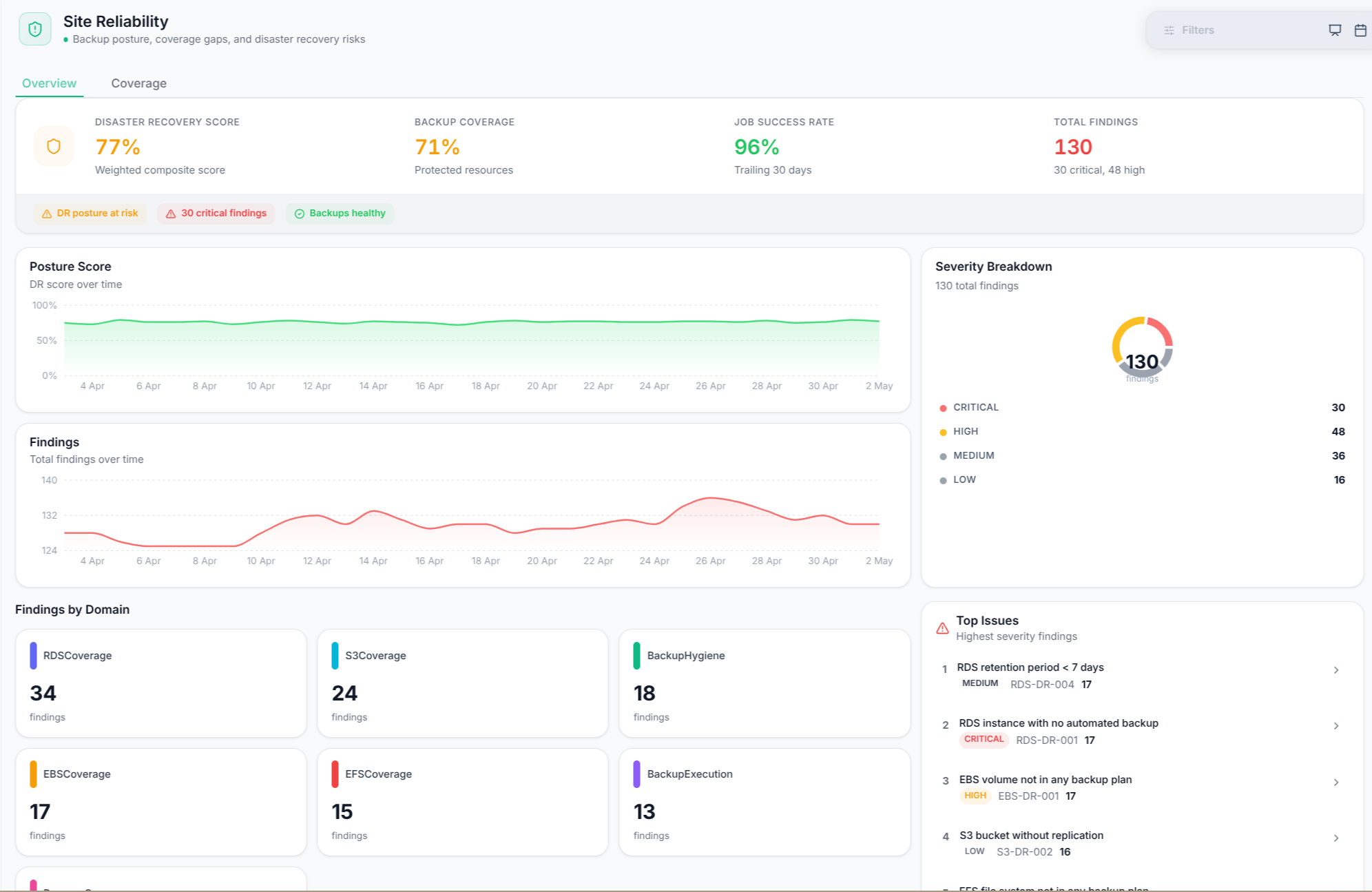 Emnode Disaster Recovery view showing DR score, backup coverage, job success and findings trend