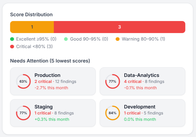 Compliance scores across environments