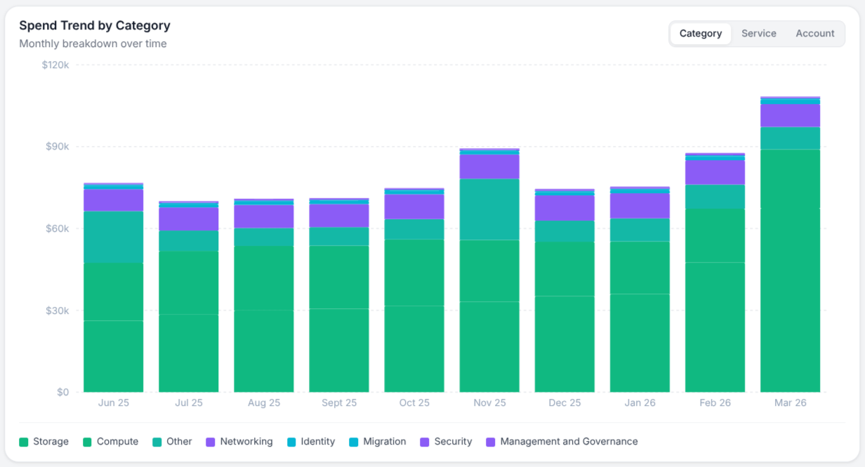 Spend trend by category over time