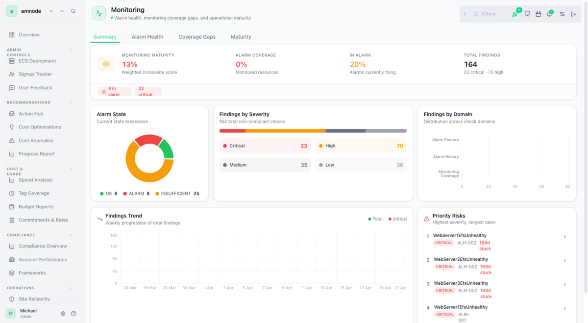 Emnode Monitoring overview showing maturity score, alarm coverage, in-alarm percentage and findings