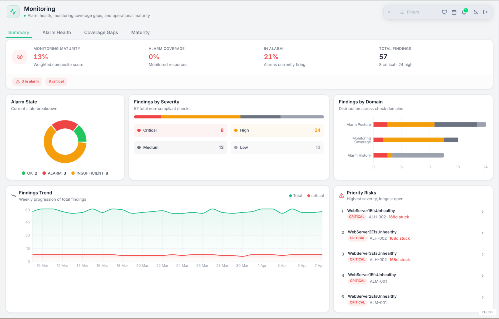 Emnode monitoring overview showing alarm health, coverage gaps, findings by severity and priority risks