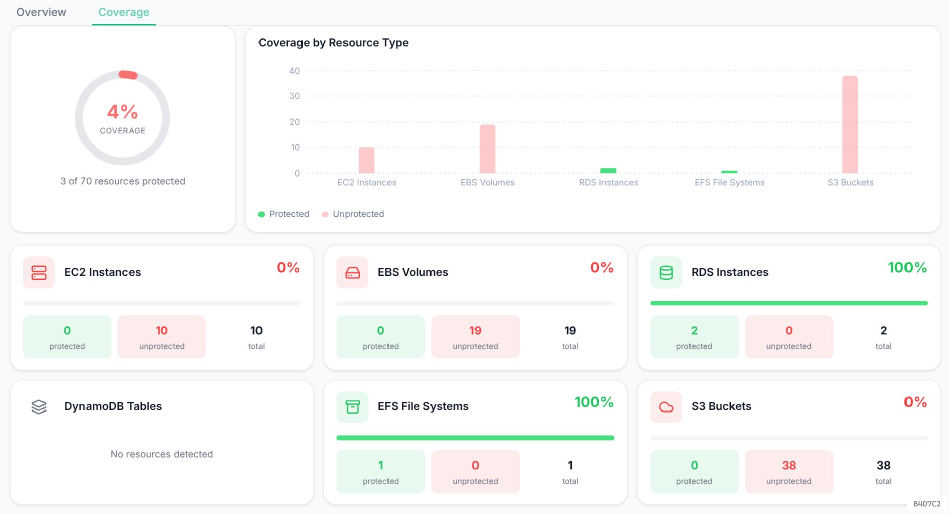 Emnode site reliability view showing backup coverage by resource type, protected vs unprotected counts for EC2, EBS, RDS, EFS, DynamoDB and S3